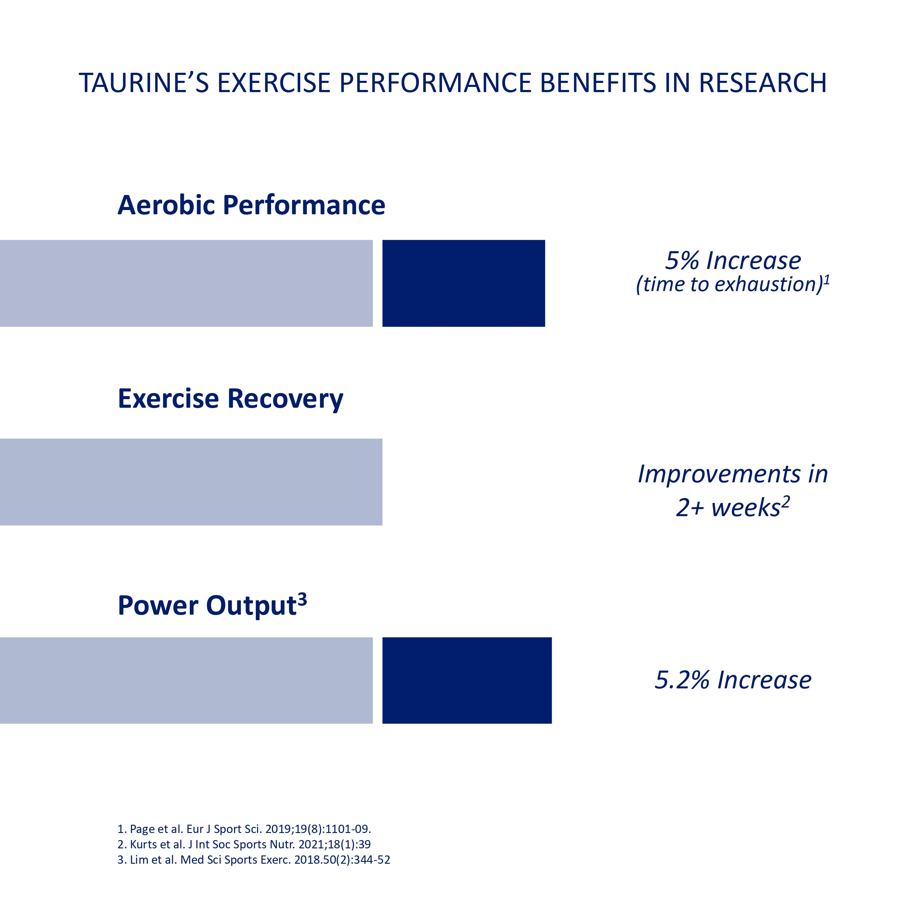Bar chart showing Taurine's exercise performance benefits in research on aerobic performance, exercise recovery, and power output.